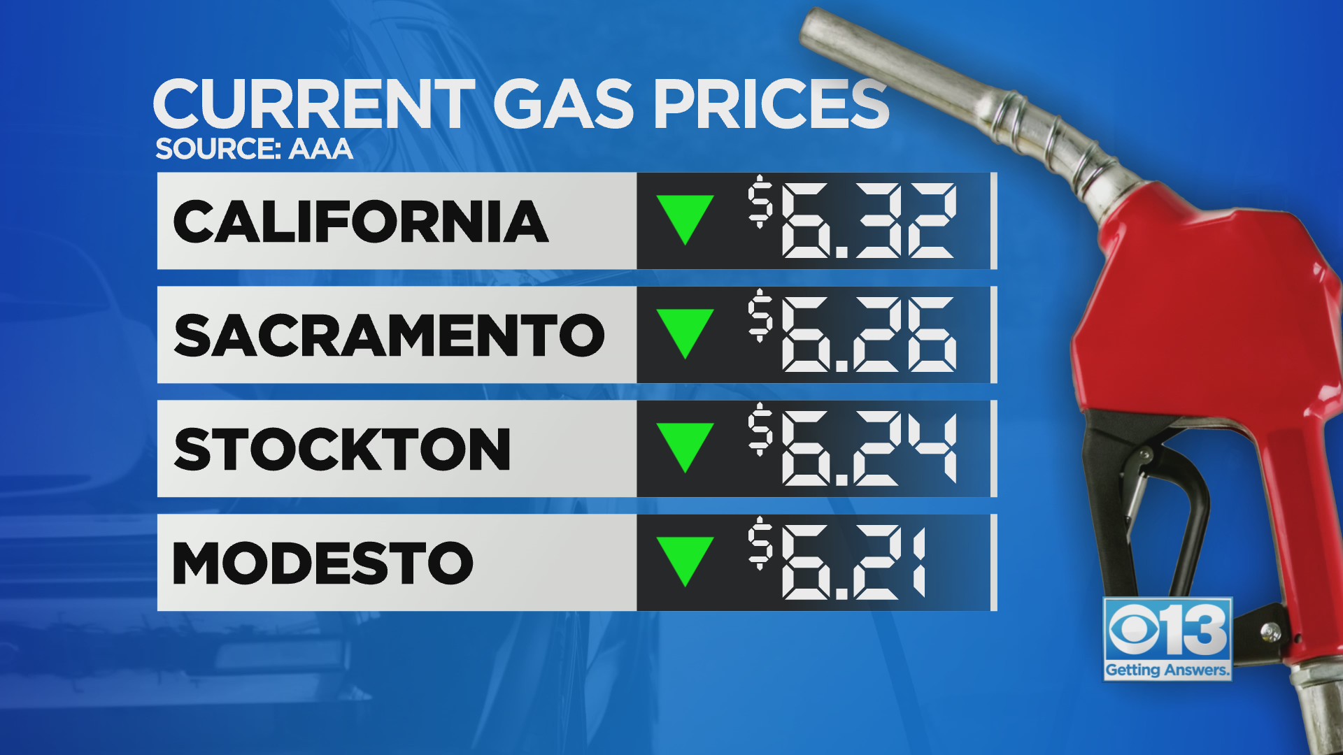Gas Prices In California Drop Slightly – CBS Sacramento