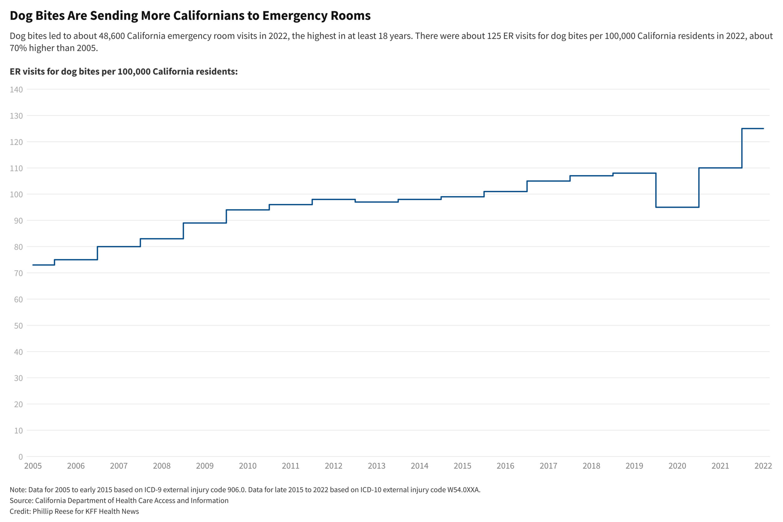 A Record Number of Californians Are Visiting Emergency Rooms for Dog Bites